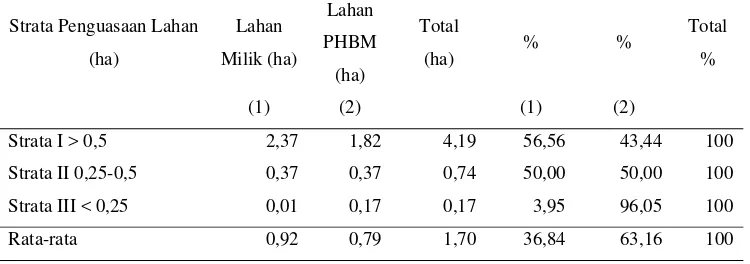 Tabel 6. Rata-Rata Penguasaan Lahan Petani Peserta Program PHBM 