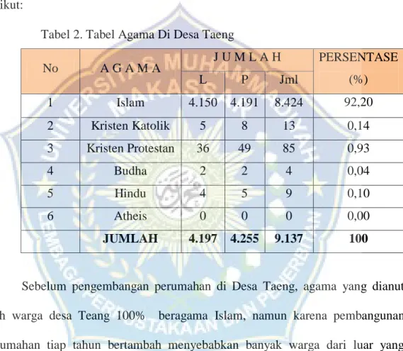 Tabel 2. Tabel Agama Di Desa Taeng 