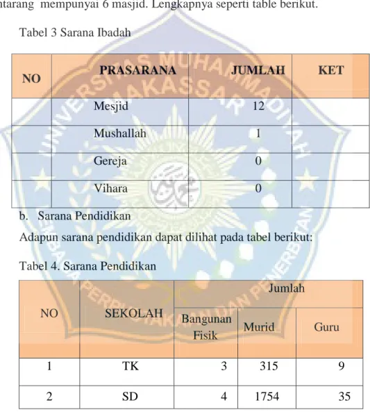 Tabel 3 Sarana Ibadah  N