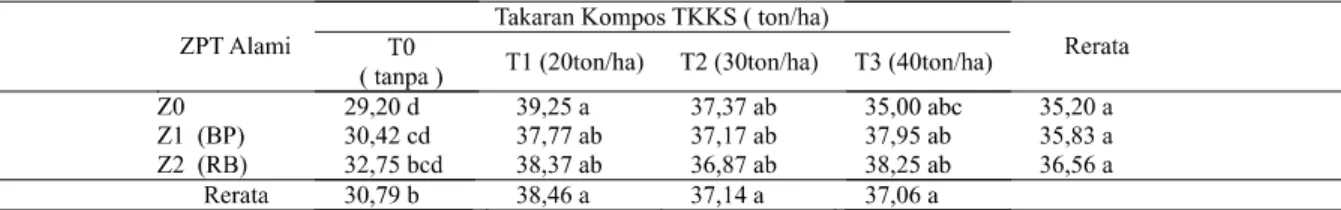 Tabel 2 menunjukkan bahwa pemberian ZPT tidak memberikan efek yang nyata terhadap tinggi tanaman kelapa sawit, baik ZPT alami asal rebung bambu maupun ZPT alami asal  bonggol  pisang  tidak  memberikan  perbedaan  yang nyata, hal ini disebabkan oleh kemamp