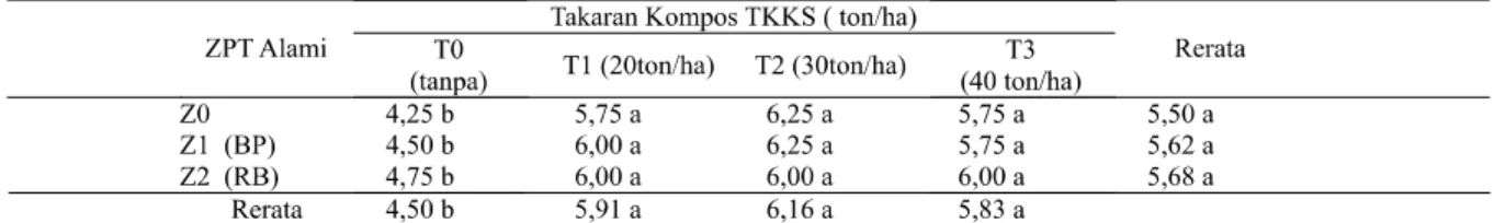 Tabel 3. Rerata jumlah daun bibit kelapa sawit pada subsoil ultisol yang diaplikasi kompos TKKS dan ZPT alami