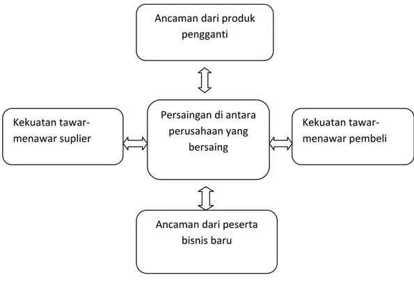 Gambar 2.2. Model Lima Kekuatan Persaingan 