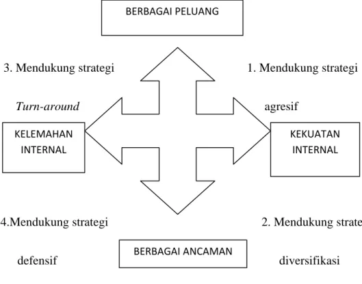 Gambar 2.1. Analisis SWOT 