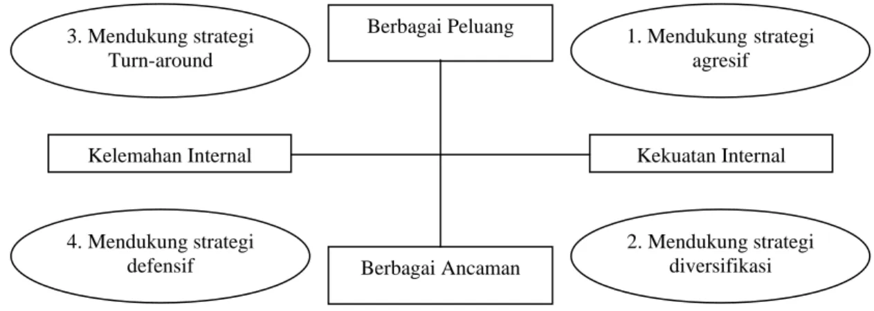 Gambar 2.1 Skema Proses Analisis SWOT  Sumber  :    Rangkuti (2002 : 19) 