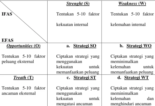 Tabel 2.1 Matriks SWOT                                  IFAS             EFAS  Strenght (S)  Tentukan 5-10 faktor kekuatan internal  Weakness (W)  Tentukan 5-10 faktor kelemahan internal  Opportunities (O)  Tentukan 5-10 faktor  peluang eksternal  a