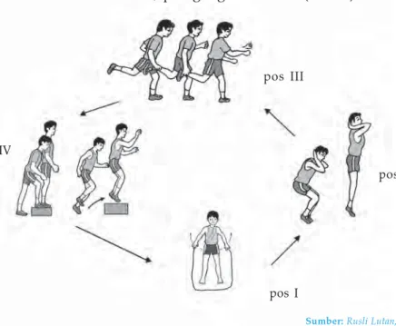 Gambar 2.15 Latihan sirkuit (berangkai) anggota badan bagian bawahpos III pos IIpos Ipos IVpos III pos IIpos Ipos IVpos V