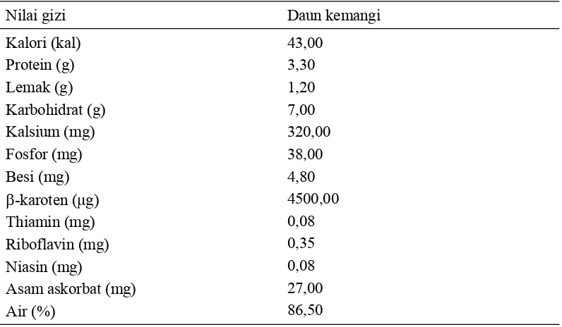Tabel 2.  Komposisi Nilai Gizi Daun Kemangi per 100 gram Bahan Kering 
