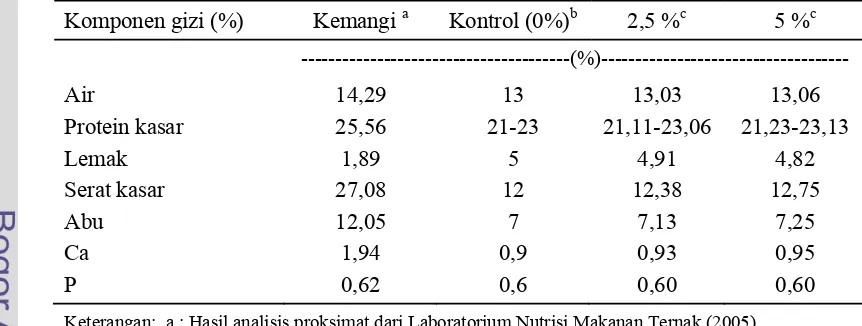 Tabel 4.  Kandungan Gizi Pakan Komersil dan pakan dengan taraf perlakuan  0, 2,5 dan 5,0% 