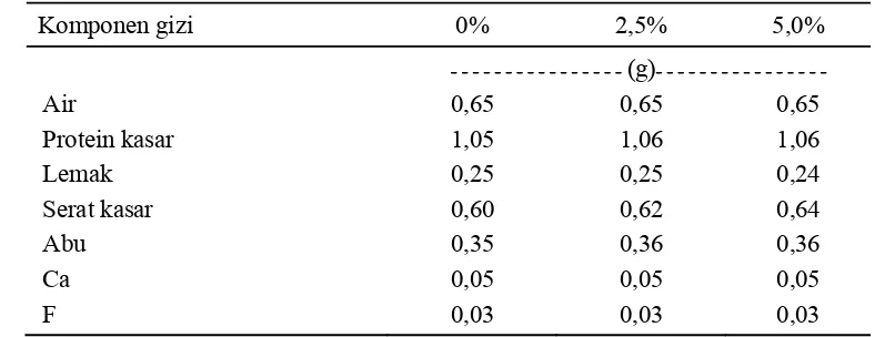 Tabel 5. Ketersediaan Komponen Gizi pada Pakan dengan Taraf Perlakuan  0, 2,5, dan 5,0%  