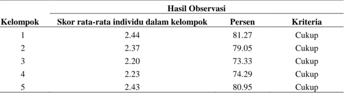Tabel 4.2 Hasil Observasi Keaktifan belajar individu dalam  kelompok siklus I kelas X-D 
