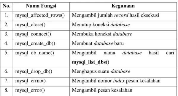 Tabel 2.7. Fungsi-Fungsi MySQL 