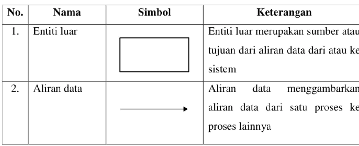 Diagram  konteks  adalah  sebuah  diagram  sederhana  yang  menggambarkan  hubungan  antara  entiti  luar,  masukan  dan  keluaran  dari  sistem