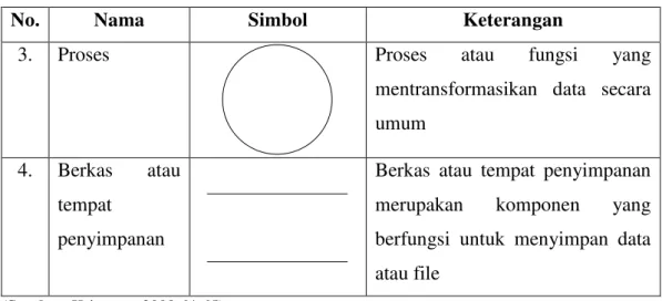 Tabel 2.2. Simbol-Simbol Block Chart 