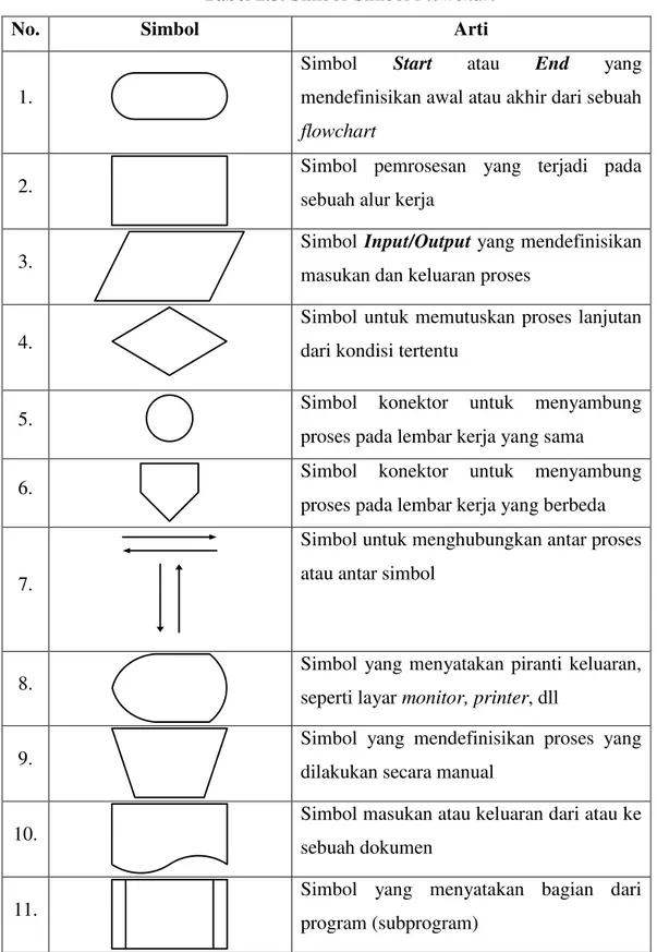 Tabel 2.3. Simbol-Simbol Flowchart 