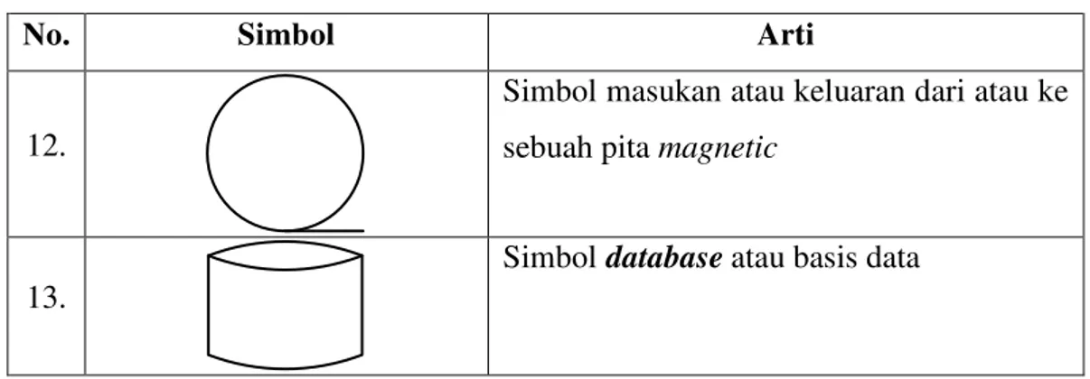 Tabel 2.4. Simbol-Simbol Entity Relationship Diagram 