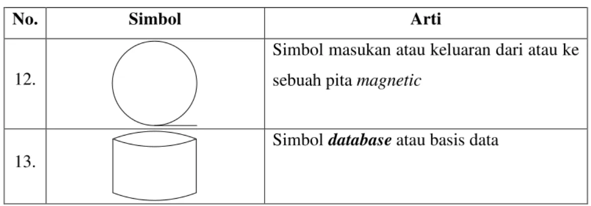 Tabel 2.4. Simbol-Simbol Entity Relationship Diagram 