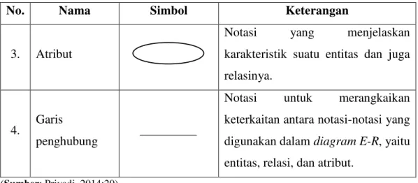 Tabel 2.5. Simbol-Simbol Kamus Data 