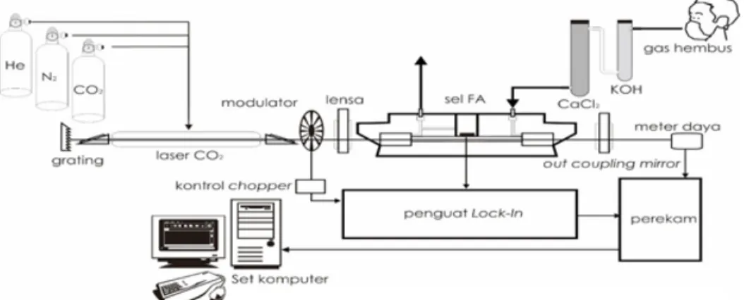 Gambar 2: Skema rangkaian pengukuran konsentrasi aseton sampel nafas menggunakan alat spektrometer fotoakustik.