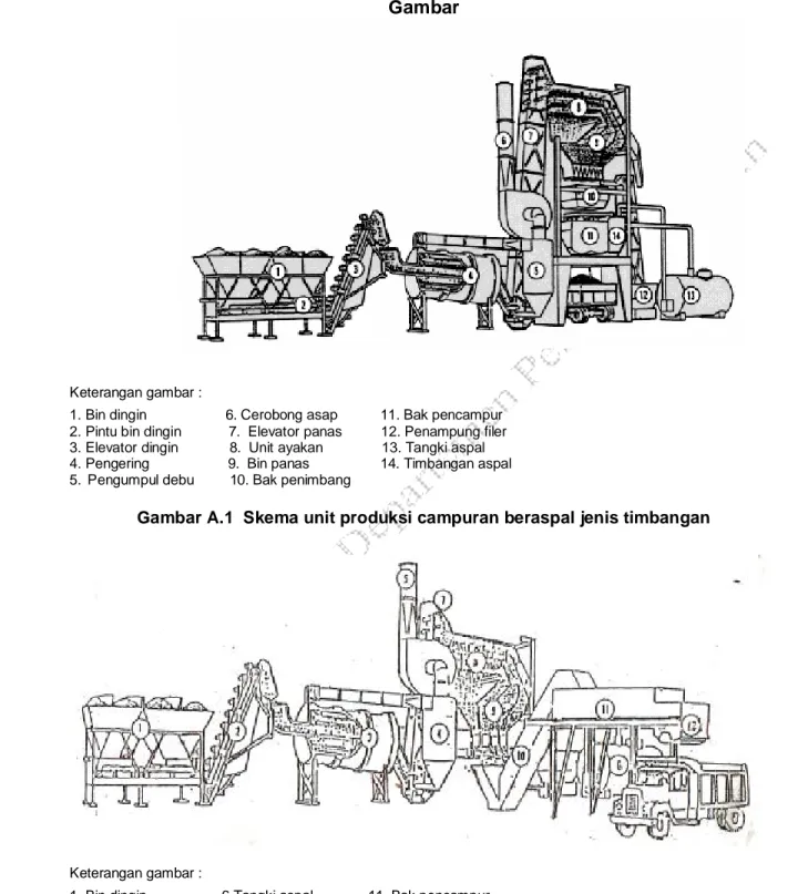 Gambar A.1  Skema unit produksi campuran beraspal jenis timbangan 