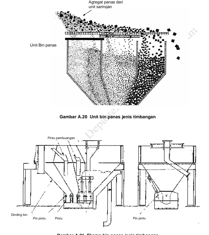 Gambar A.20  Unit bin panas jenis timbangan 