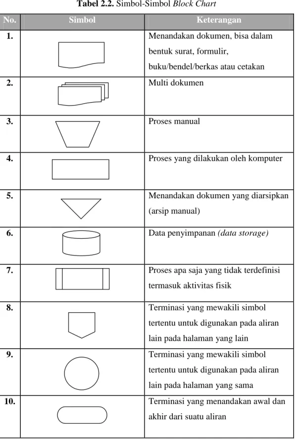 Tabel 2.2. Simbol-Simbol Block Chart 