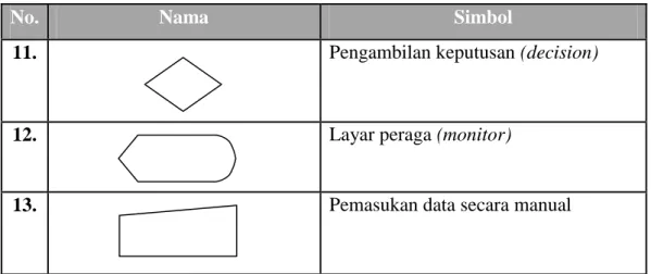 Tabel 2.3. Simbol-Simbol Flowchart 