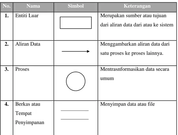 Tabel 2.1. Simbol-Simbol Data Flow Diagram (DFD) 