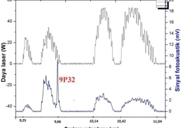 Gambar 2. Spektrum daya intrakavitas laser CO 2  dan sinyal serapan garis laser aseton