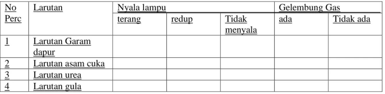 TABEL PENGAMATAN  No 