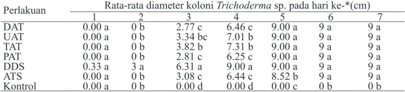 Tabel 3  Diameter koloni Trichoderma sp. dari beberapa bahan pembawa pelet selama masa  simpan 14 hari