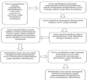 Gambar 1. Bagan alir penerapan culturally  responsive teaching 