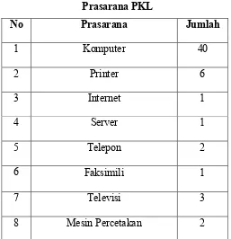 Tabel 1.2Prasarana PKL