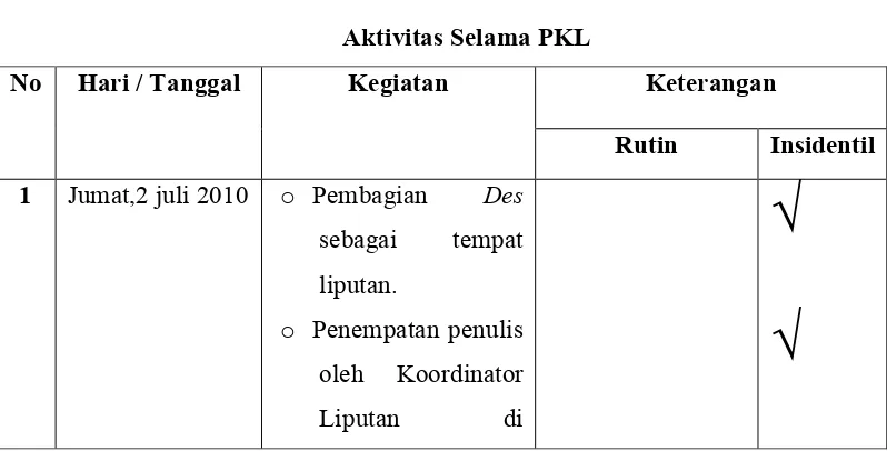 Tabel 1.2Aktivitas Selama PKL