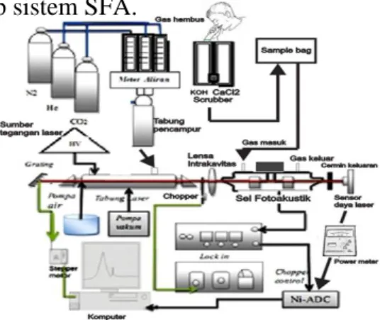 Gambar 1. Rangkaian alat spektrometer fotoakustik laser CO2 intrakavitas