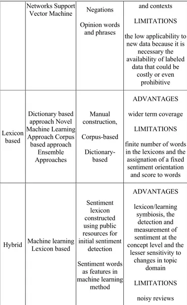 Tabel  berikut  menunjukkan  beberapa  pendekatan  terhadap sentiment analysis. 