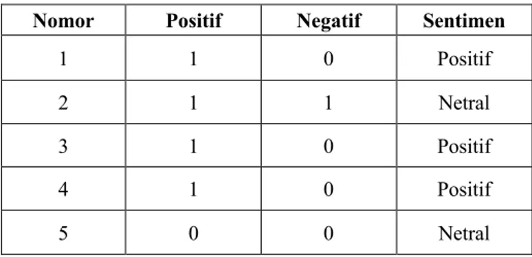 Tabel  di  bawah  menunjukkan  klasifikan  sentimen  untuk  setiap kalimat. 