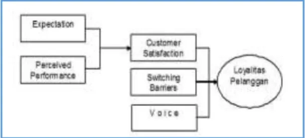 Gambar 3. Model Kepuasan Pelanggan. 
