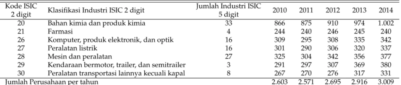 Tabel 1. Klasifikasi Industri Manufaktur Berteknologi Tinggi Kode ISIC
