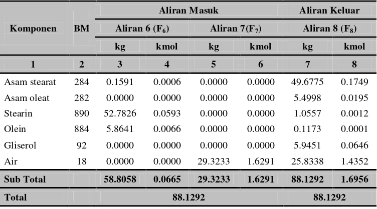 Tabel 4.5 Neraca massa di sekitar Menara Distilasi (D-201) 