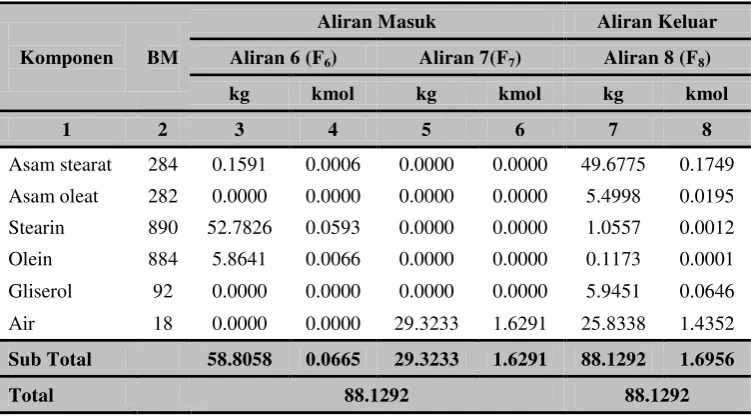 Tabel 4.5 Neraca massa di sekitar Menara Distilasi (D-201) 