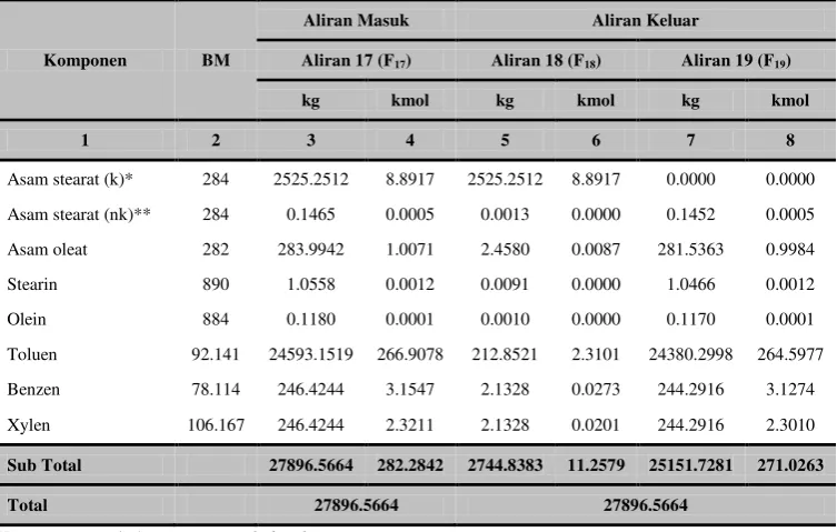 Tabel 4.9 Neraca massa di sekitar Crystallizer (CR-301) 