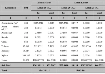 Tabel 4.12 Neraca massa di sekitar Vaporizer 1 (V-301) 