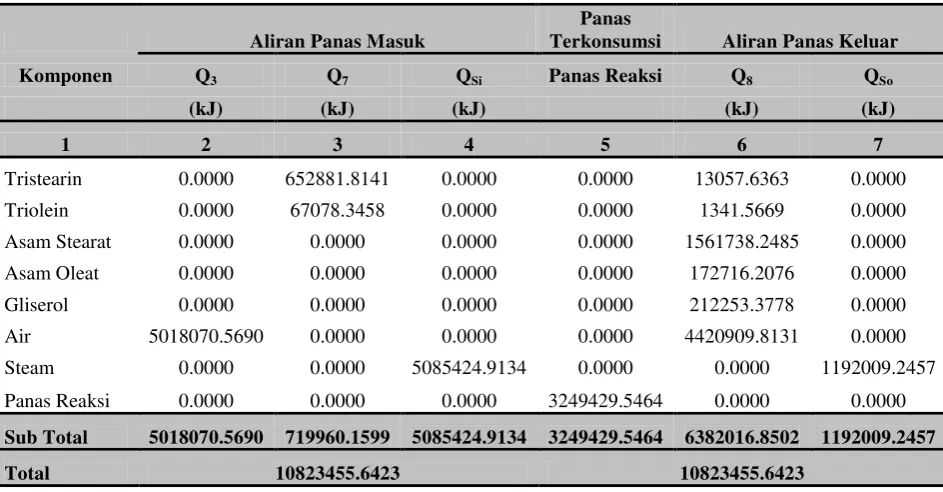 Tabel 4.24 Neraca panas di sekitar Divider 