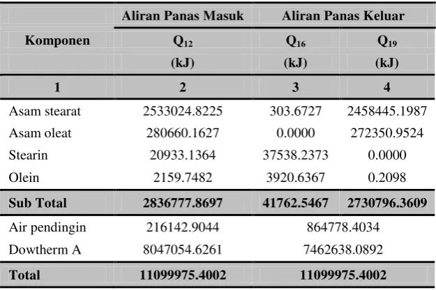 Tabel 4.29 Neraca panas di sekitar Cooler Reaktor 2 (E-204) 