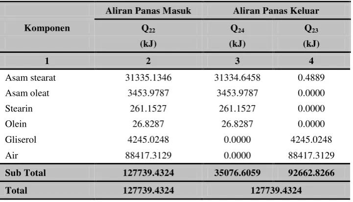 Tabel 4.30 Neraca panas di sekitar Reaktor 2 (R-202) 