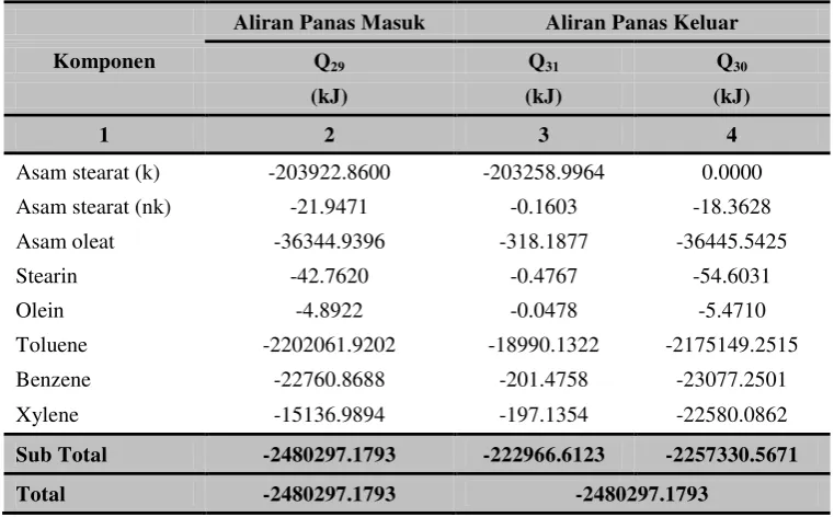 Tabel 4.37 Neraca panas di sekitar Rotary Dryer (B-301) 
