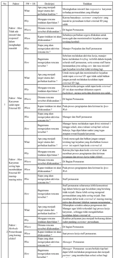 Tabel 4. Analisis Improve dengan 5W + 1 H 