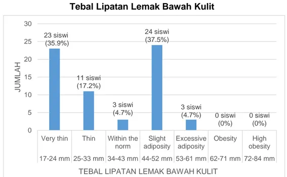 Grafik 2. menggambarkan distribusi seluruh subyek penelitian berdasarkan  tebal  lipatan  lemak  bawah  kulit