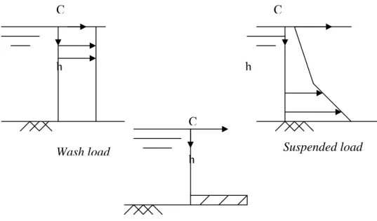 Gambar 2.2. Distribusi Vertikal Konsentrasi Angkutan Sedimen (Rouf, 2004) C