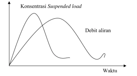 Gambar 2.3. Hidrograf Debit Air dan Konsentrasi Suspended load (Rouf, 2004) 